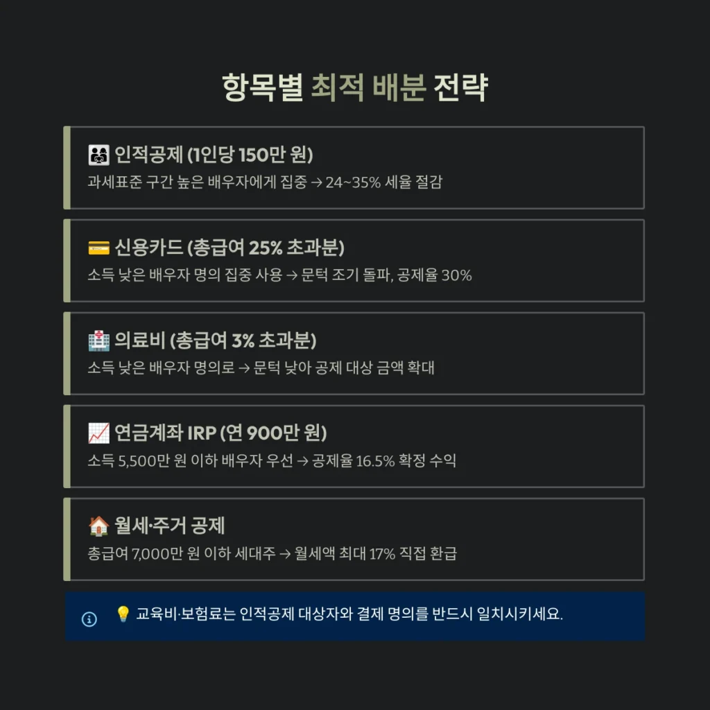 항목별 최적 배분 전략