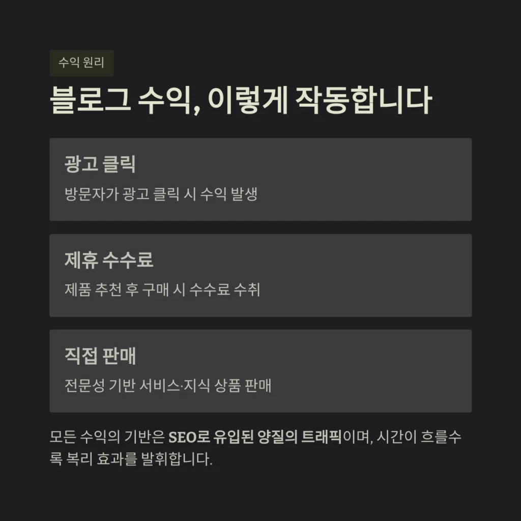 블로그 수익, 이렇게 작동합니다