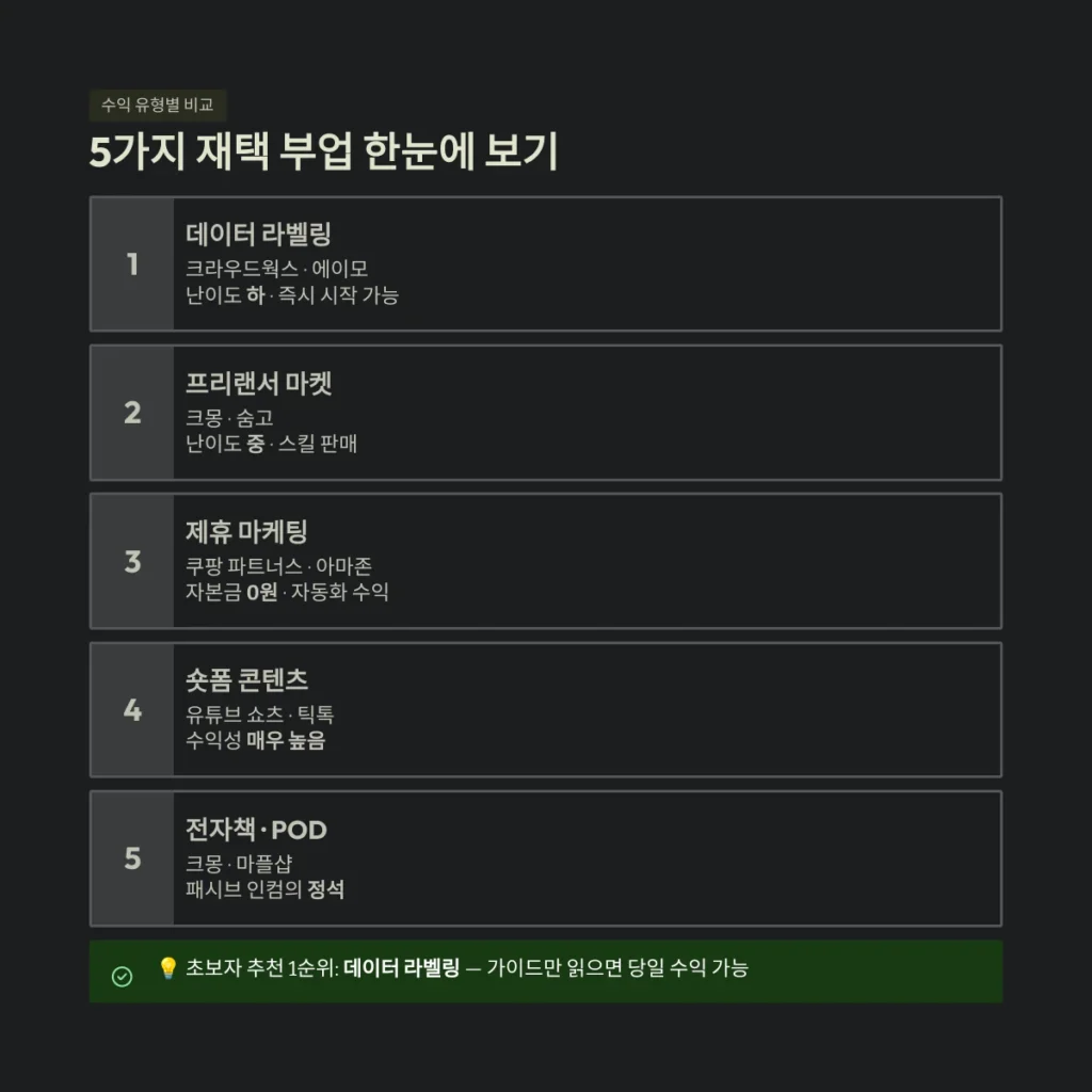 직장인 재택 부업 사이트