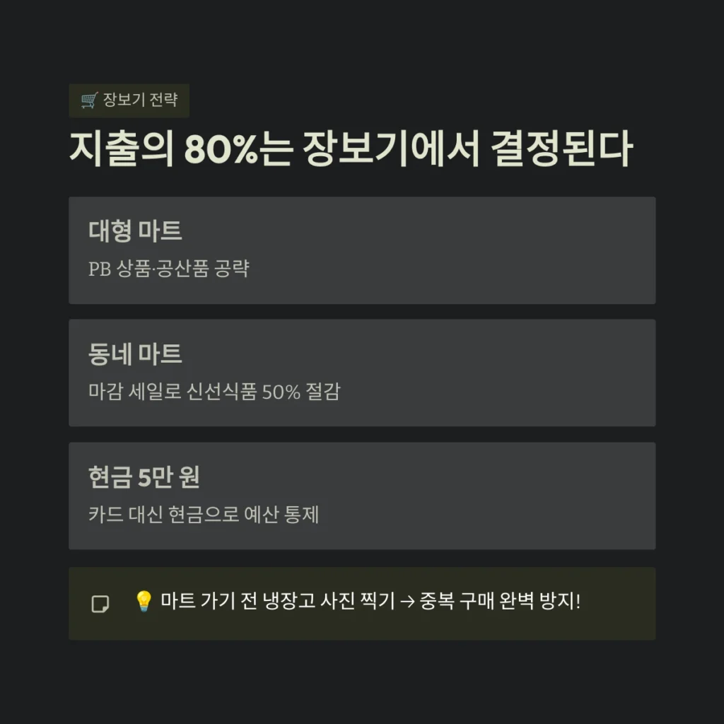 지출의 80%는 장보기에서 결정된다